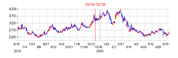 2019年12月18日 16:03前後のの株価チャート